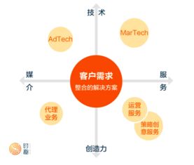 掘金萬億數(shù)字營銷市場 聚焦數(shù)字技術(shù)服務(wù)的投資邏輯與策略